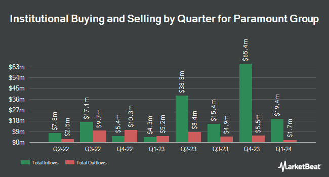 Institutional Ownership by Quarter for Paramount Group (NYSE:PGRE)
