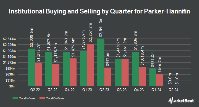 Institutional Ownership by Quarter for Parker-Hannifin (NYSE:PH)