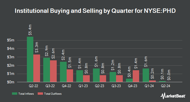 Institutional Ownership by Quarter for Pioneer Floating Rate Fund (NYSE:PHD)