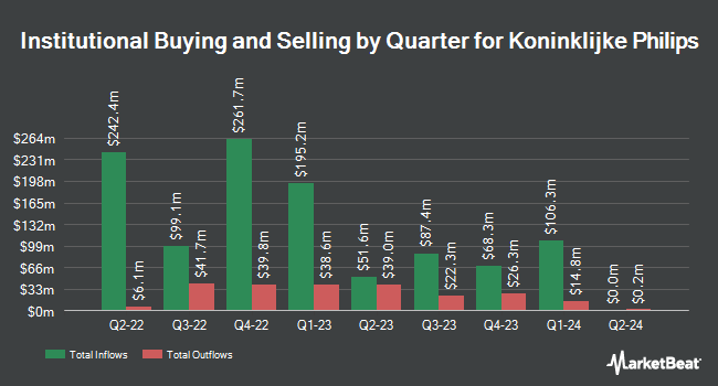Institutional Ownership by Quarter for Koninklijke Philips (NYSE:PHG)