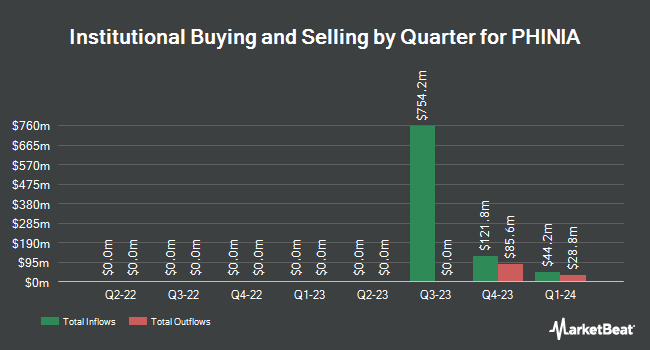 Institutional Ownership by Quarter for PHINIA (NYSE:PHIN)