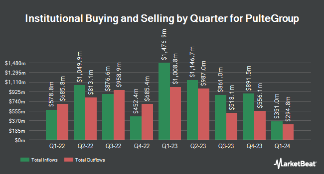 Institutional Ownership by Quarter for PulteGroup (NYSE:PHM)