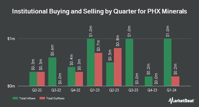 Institutional Ownership by Quarter for PHX Minerals (NYSE:PHX)