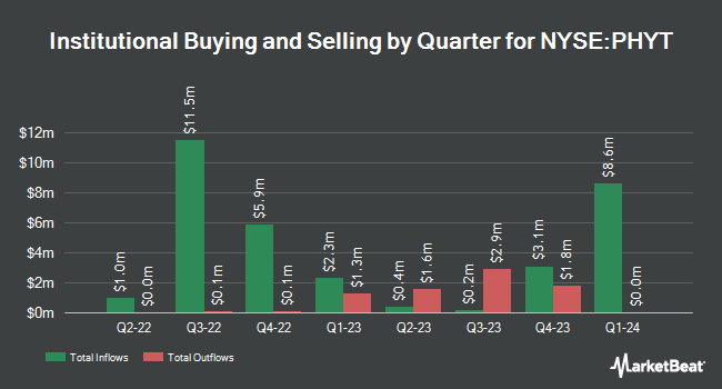Institutional Ownership by Quarter for Pyrophyte Acquisition (NYSE:PHYT)