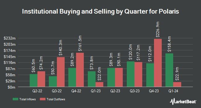Institutional Ownership by Quarter for Polaris (NYSE:PII)