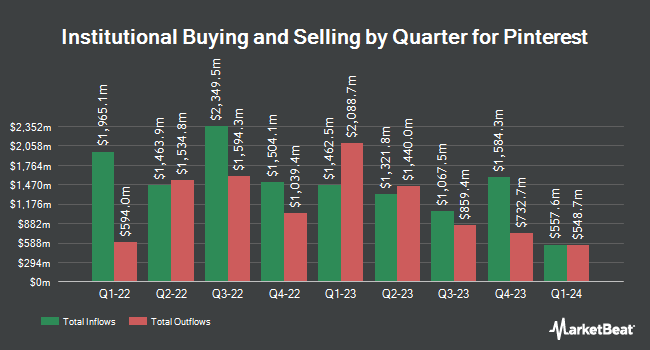 Institutional Ownership by Quarter for Pinterest (NYSE:PINS)