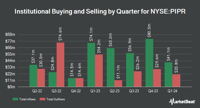 Institutional Ownership by Quarter for Piper Sandler Companies (NYSE:PIPR)