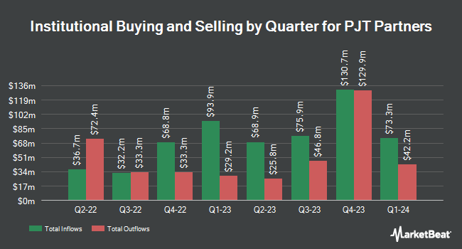 Institutional Ownership by Quarter for PJT Partners (NYSE:PJT)