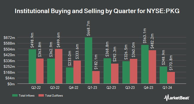 Institutional Ownership by Quarter for Packaging Co. of America (NYSE:PKG)