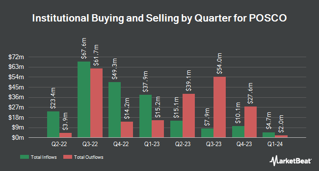 Institutional Ownership by Quarter for POSCO (NYSE:PKX)