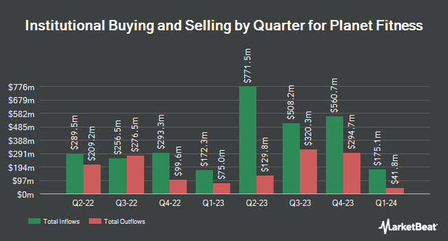 Institutional Ownership by Quarter for Planet Fitness (NYSE:PLNT)