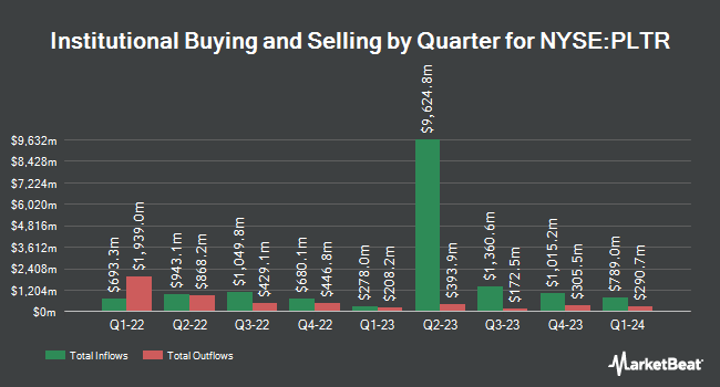 Institutional Ownership by Quarter for Palantir Technologies (NYSE:PLTR)