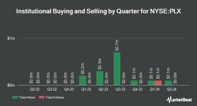 Institutional Ownership by Quarter for Protalix BioTherapeutics (NYSE:PLX)