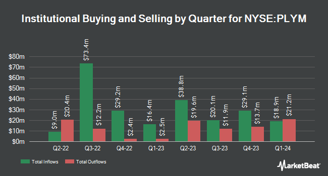 Institutional Ownership by Quarter for Plymouth Industrial REIT (NYSE:PLYM)