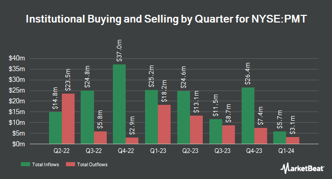 Institutional Ownership by Quarter for PennyMac Mortgage Investment Trust (NYSE:PMT)