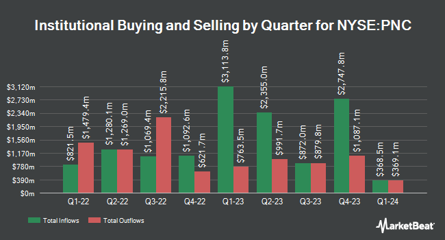 Institutional Ownership by Quarter for The PNC Financial Services Group (NYSE:PNC)