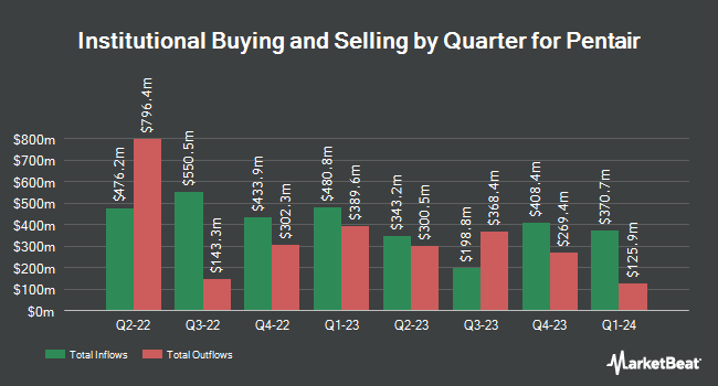 Institutional Ownership by Quarter for Pentair (NYSE:PNR)