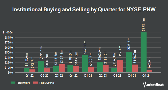 Institutional Ownership by Quarter for Pinnacle West Capital (NYSE:PNW)