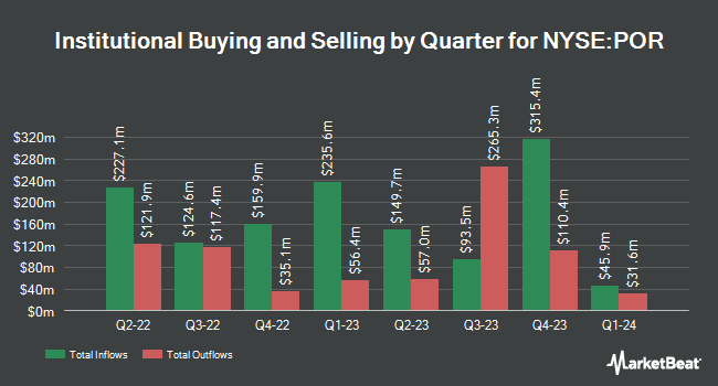 Institutional Ownership by Quarter for Portland General Electric (NYSE:POR)