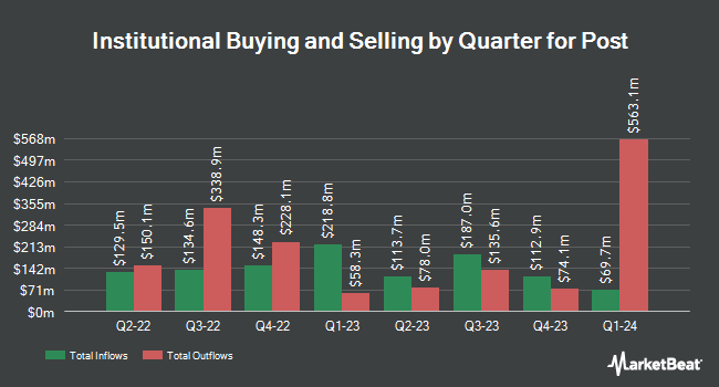 Institutional Ownership by Quarter for Post (NYSE:POST)