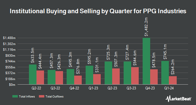 Institutional Ownership by Quarter for PPG Industries (NYSE:PPG)