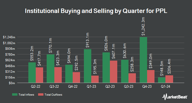 Institutional Ownership by Quarter for PPL (NYSE:PPL)