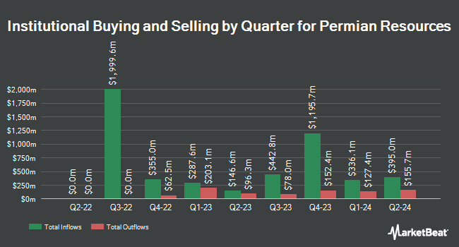 Institutional Ownership by Quarter for Permian Resources (NYSE:PR)