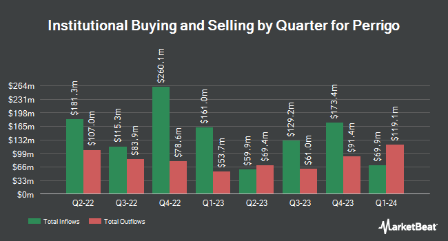 Institutional Ownership by Quarter for Perrigo (NYSE:PRGO)