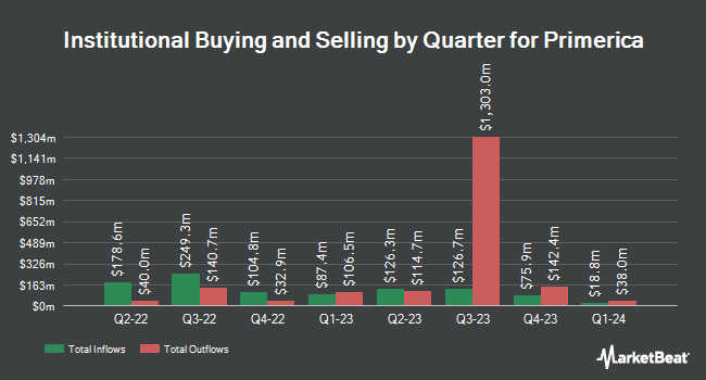 Institutional Ownership by Quarter for Primerica (NYSE:PRI)