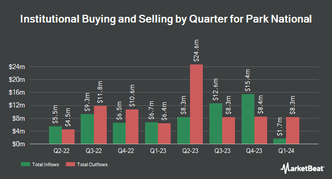 Institutional Ownership by Quarter for Park National (NYSE:PRK)