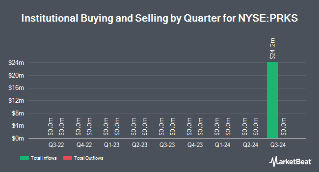 Institutional Ownership by Quarter for United Parks & Resorts (NYSE:PRKS)