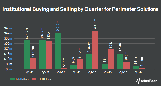 Institutional Ownership by Quarter for Perimeter Solutions (NYSE:PRM)