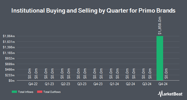 Institutional Ownership by Quarter for Primo Brands (NYSE:PRMB)