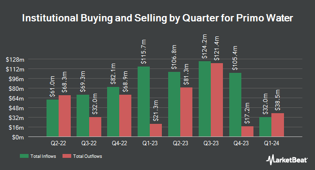 Institutional Ownership by Quarter for Primo Water (NYSE:PRMW)