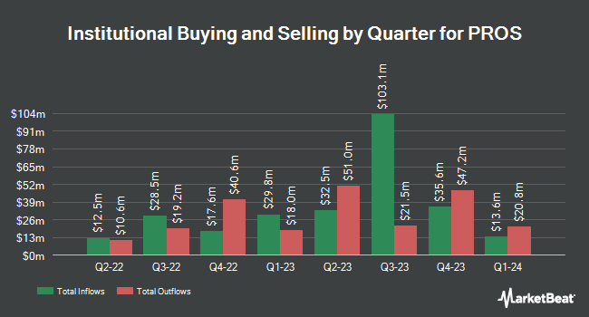 Institutional Ownership by Quarter for PROS (NYSE:PRO)