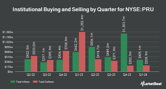 Institutional Ownership by Quarter for Prudential Financial (NYSE:PRU)