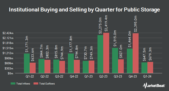Institutional Ownership by Quarter for Public Storage (NYSE:PSA)