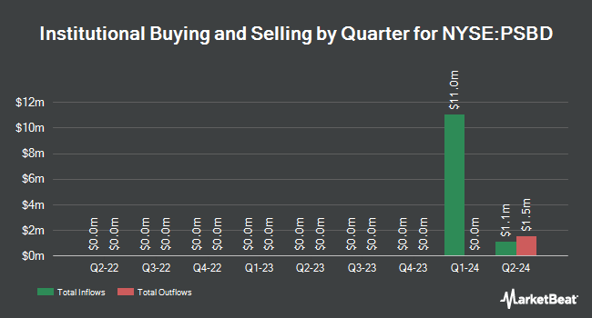 Institutional Ownership by Quarter for Palmer Square Capital BDC (NYSE:PSBD)