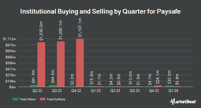 Institutional Ownership by Quarter for Paysafe (NYSE:PSFE)