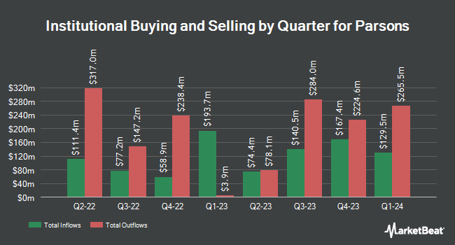 Institutional Ownership by Quarter for Parsons (NYSE:PSN)