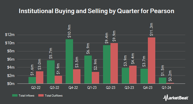 Institutional Ownership by Quarter for Pearson (NYSE:PSO)