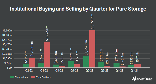 Institutional Ownership by Quarter for Pure Storage (NYSE:PSTG)