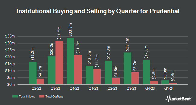 Institutional Ownership by Quarter for Prudential (NYSE:PUK)