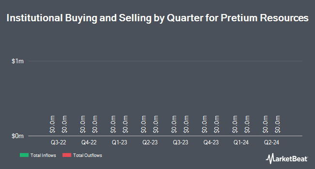 Institutional Ownership by Quarter for Pretium Resources (NYSE:PVG)