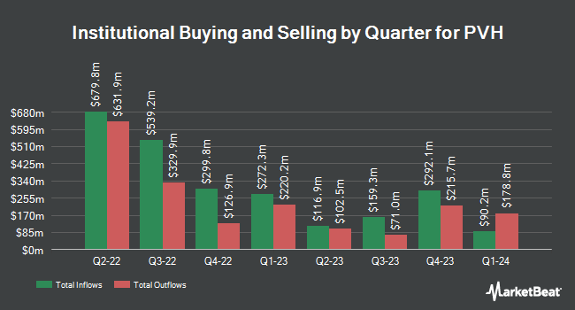 Institutional Ownership by Quarter for PVH (NYSE:PVH)