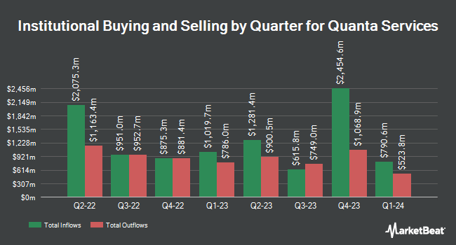 Institutional Ownership by Quarter for Quanta Services (NYSE:PWR)