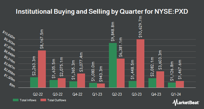 Institutional Ownership by Quarter for Pioneer Natural Resources (NYSE:PXD)
