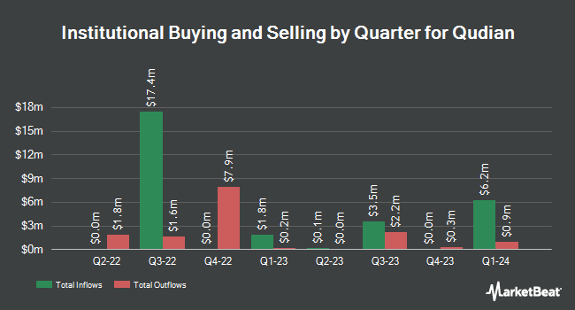 Institutional Ownership by Quarter for Qudian (NYSE:QD)