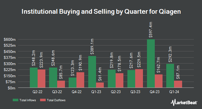 Institutional Ownership by Quarter for Qiagen (NYSE:QGEN)