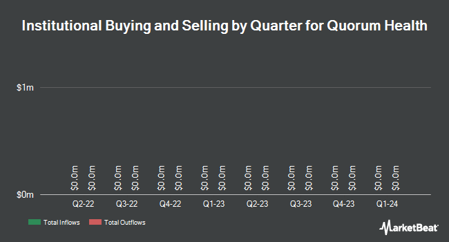 Institutional Ownership by Quarter for Quorum Health (NYSE:QHC)